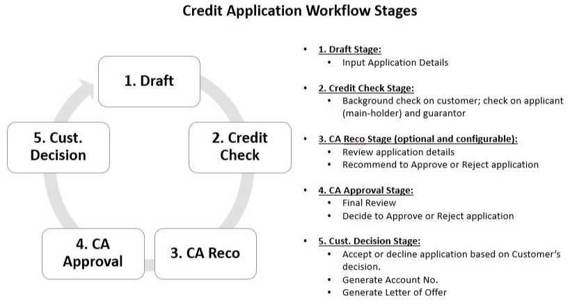 CA Workspace CAProcessing Workflow Stages SAAS2